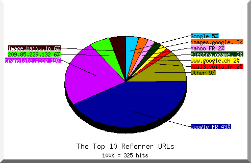 Referrer chart