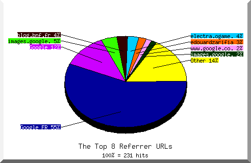 Referrer chart
