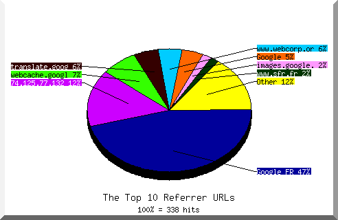 Referrer chart