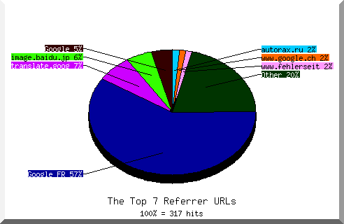 Referrer chart