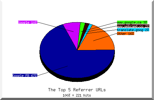 Referrer chart