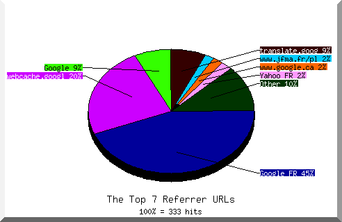 Referrer chart