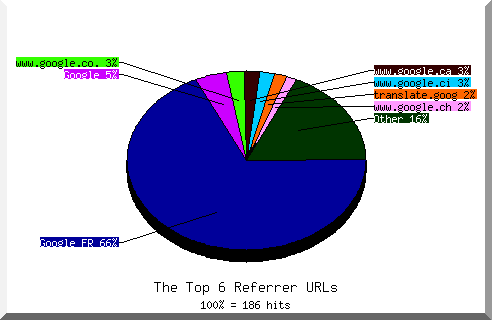 Referrer chart