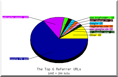 Referrer chart