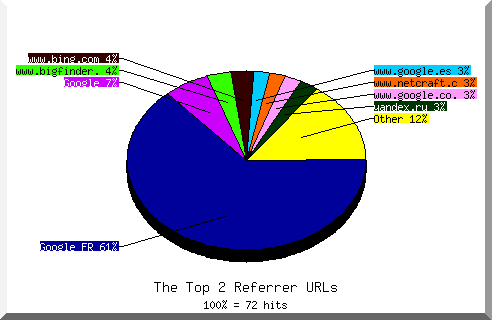 Referrer chart