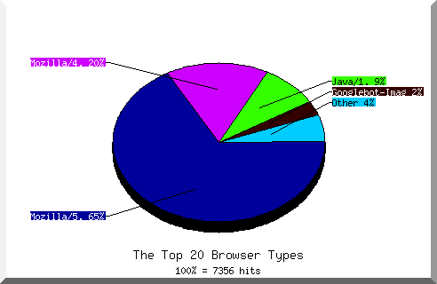 Browser chart
