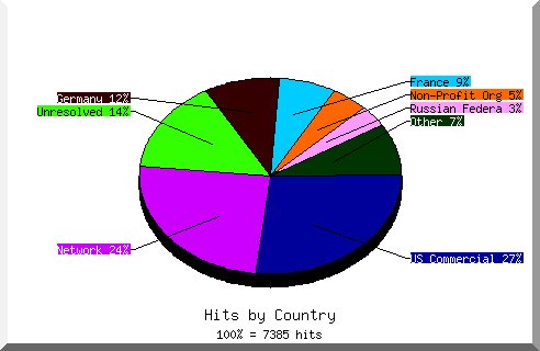 Country chart