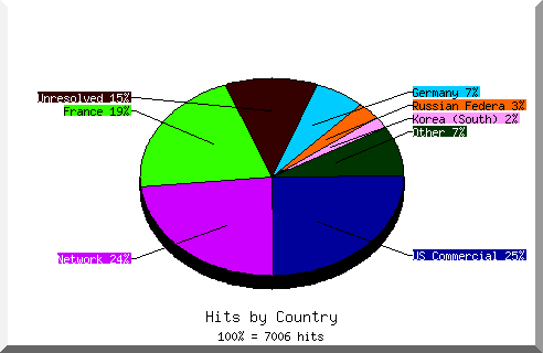 Country chart
