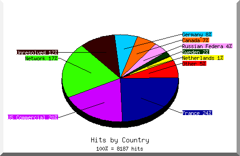 Country chart