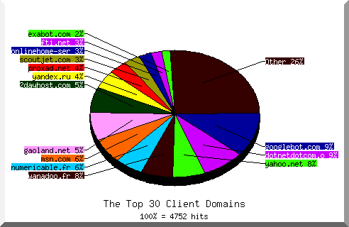 Domain chart