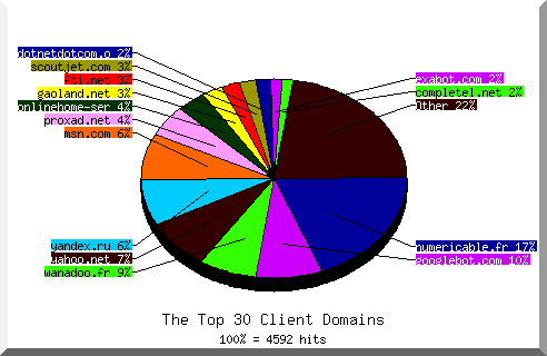Domain chart