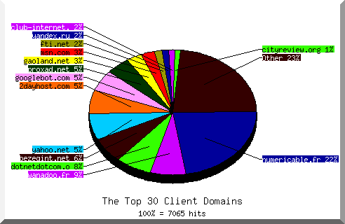 Domain chart
