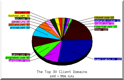 Domain chart