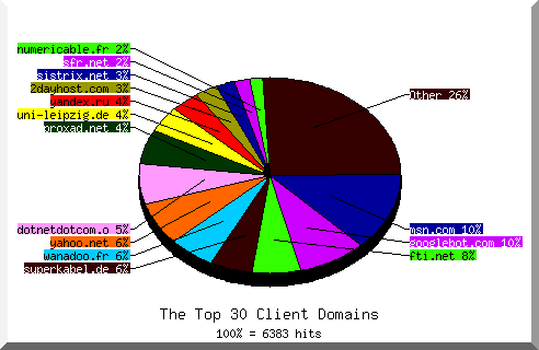 Domain chart