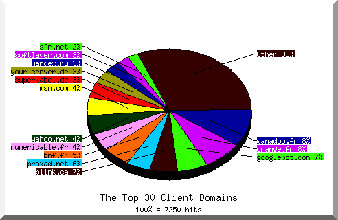Domain chart