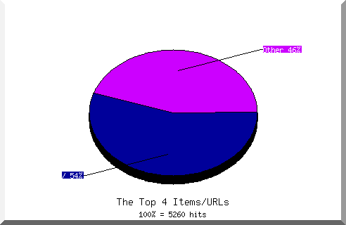 Files chart