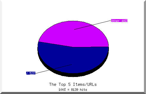 Files chart