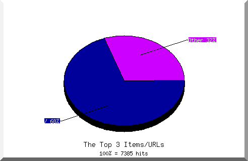 Files chart