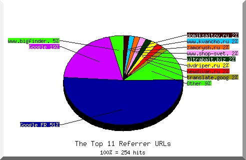 Referrer chart