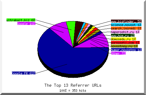 Referrer chart
