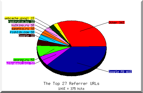 Referrer chart
