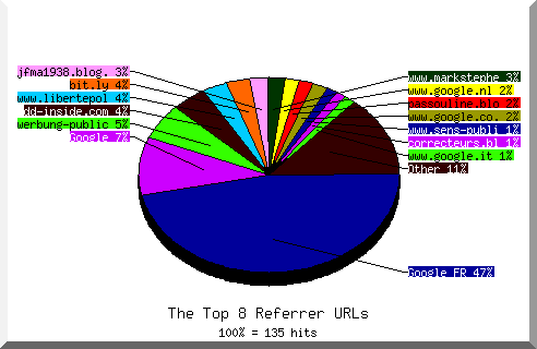 Referrer chart