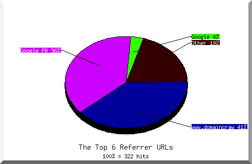Referrer chart