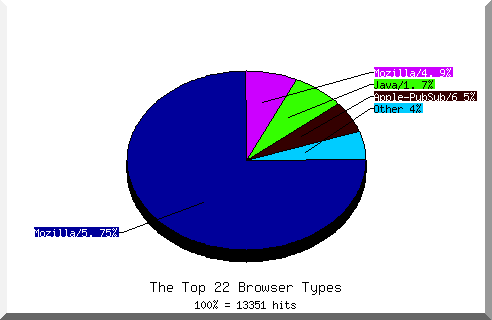 Browser chart