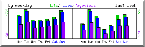 Load by weekday