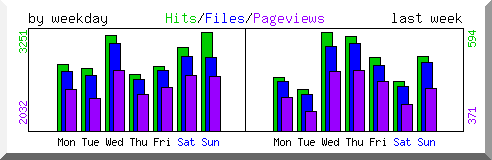 Load by weekday