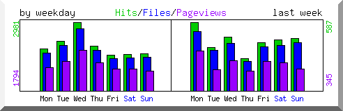 Load by weekday
