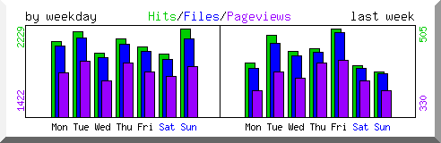 Load by weekday