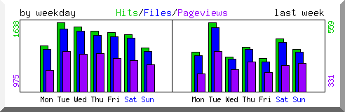 Load by weekday