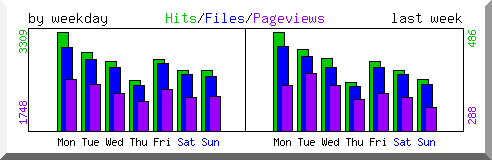 Load by weekday