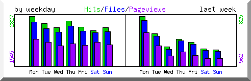 Load by weekday