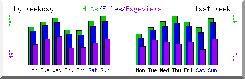 Load by weekday