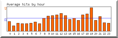 Load by hour