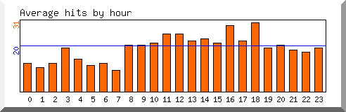 Load by hour