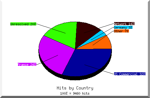 Country chart