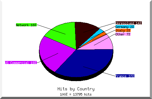 Country chart