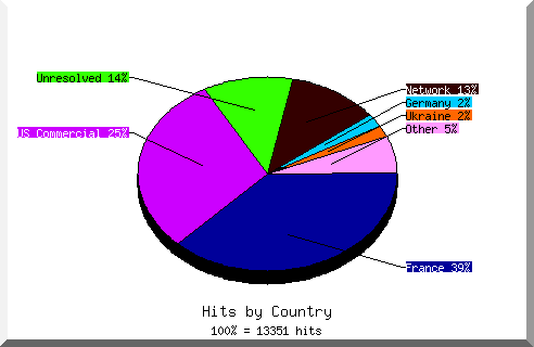 Country chart