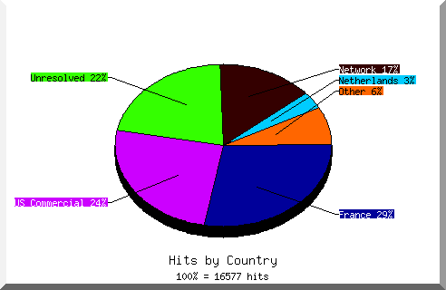 Country chart