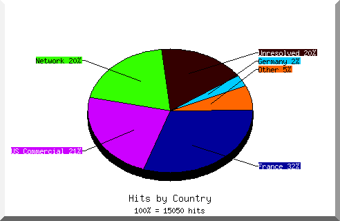 Country chart