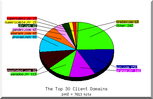 Domain chart