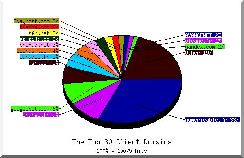 Domain chart