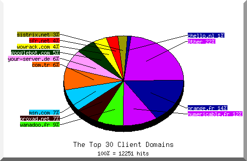 Domain chart