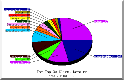 Domain chart