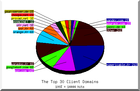 Domain chart