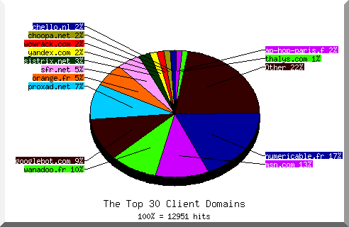 Domain chart