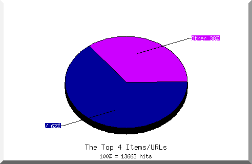 Files chart